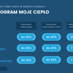 Dotacje na pompy ciepła: jakie możliwości finansowania są dostępne?