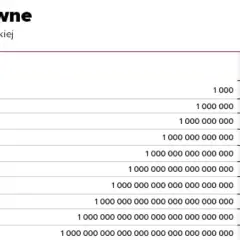Ile to zer milionów i miliardów: przelicznik