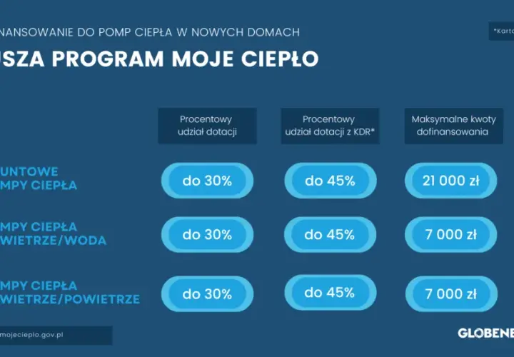 Dotacje na pompy ciepła: jakie możliwości finansowania są dostępne?
