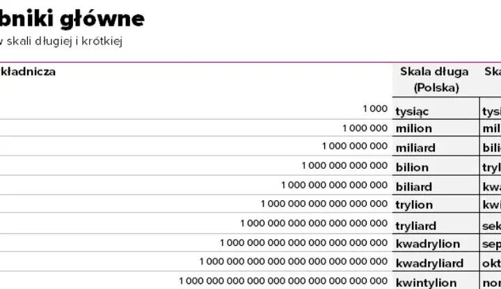 Ile to zer milionów i miliardów: przelicznik