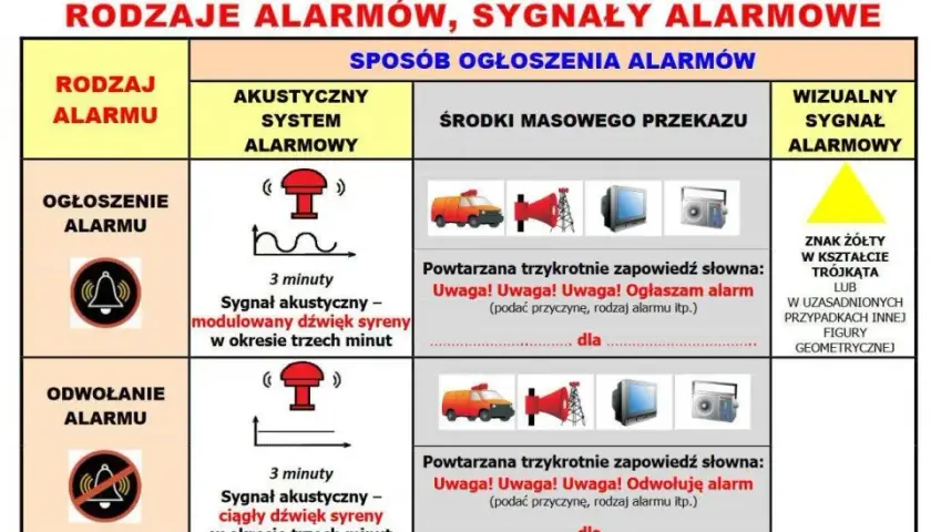 3 syreny alarmowe - 6 długich sygnałów strażackich - Sygnały alarmowe