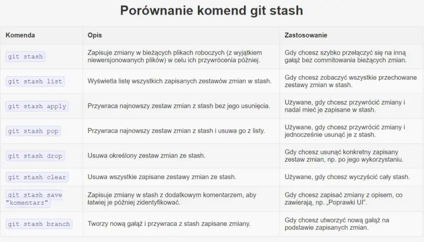 Git dla programistów - najważniejsze komendy i dobre praktyki