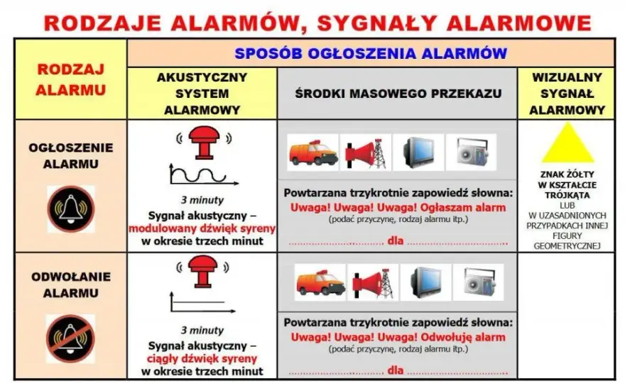 3 syreny alarmowe - 6 długich sygnałów strażackich - Sygnały alarmowe