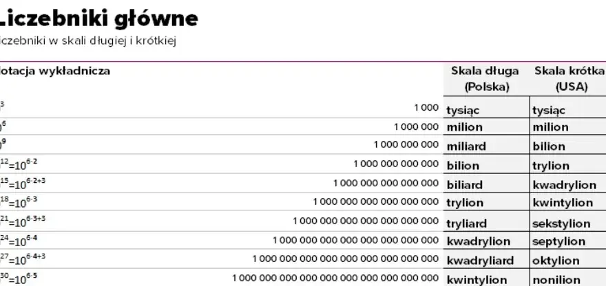 Ile to zer milionów i miliardów: przelicznik