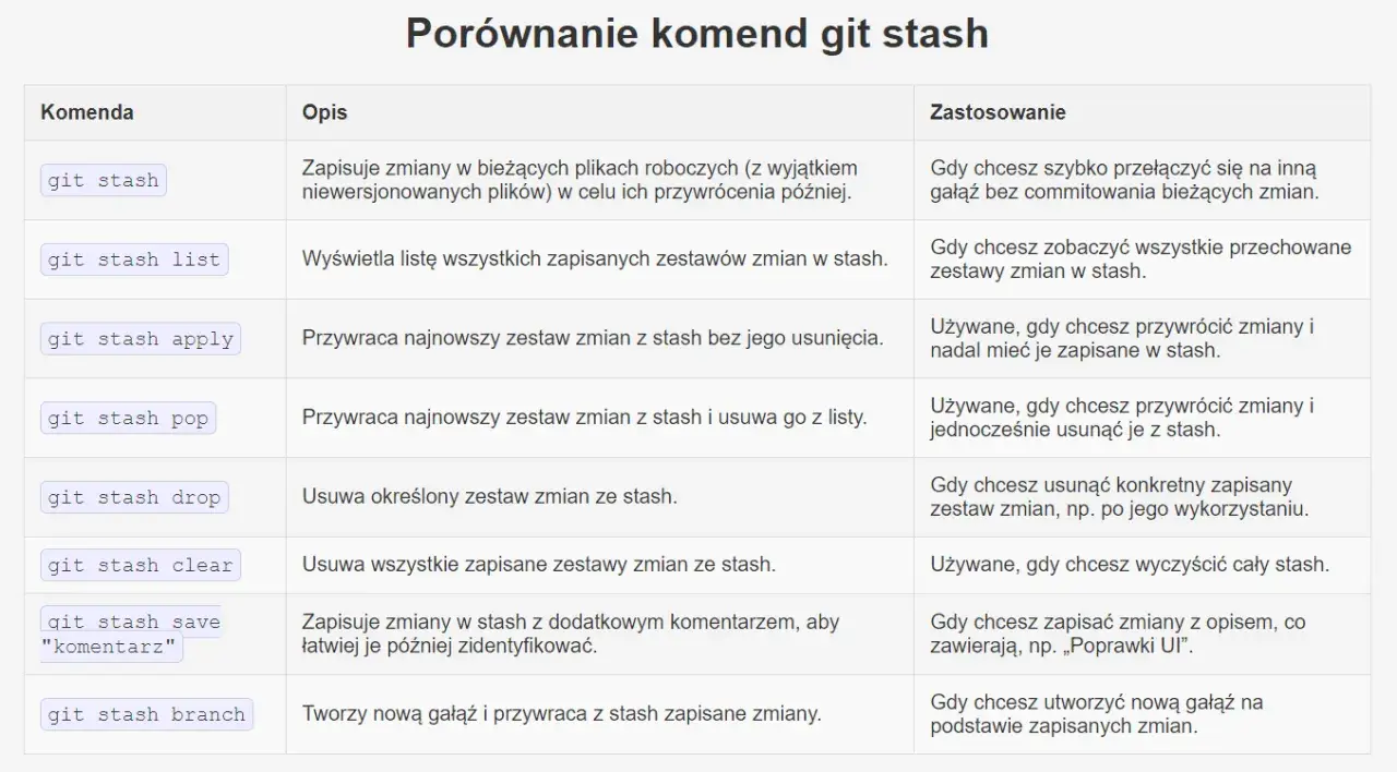 Git dla programistów - najważniejsze komendy i dobre praktyki
