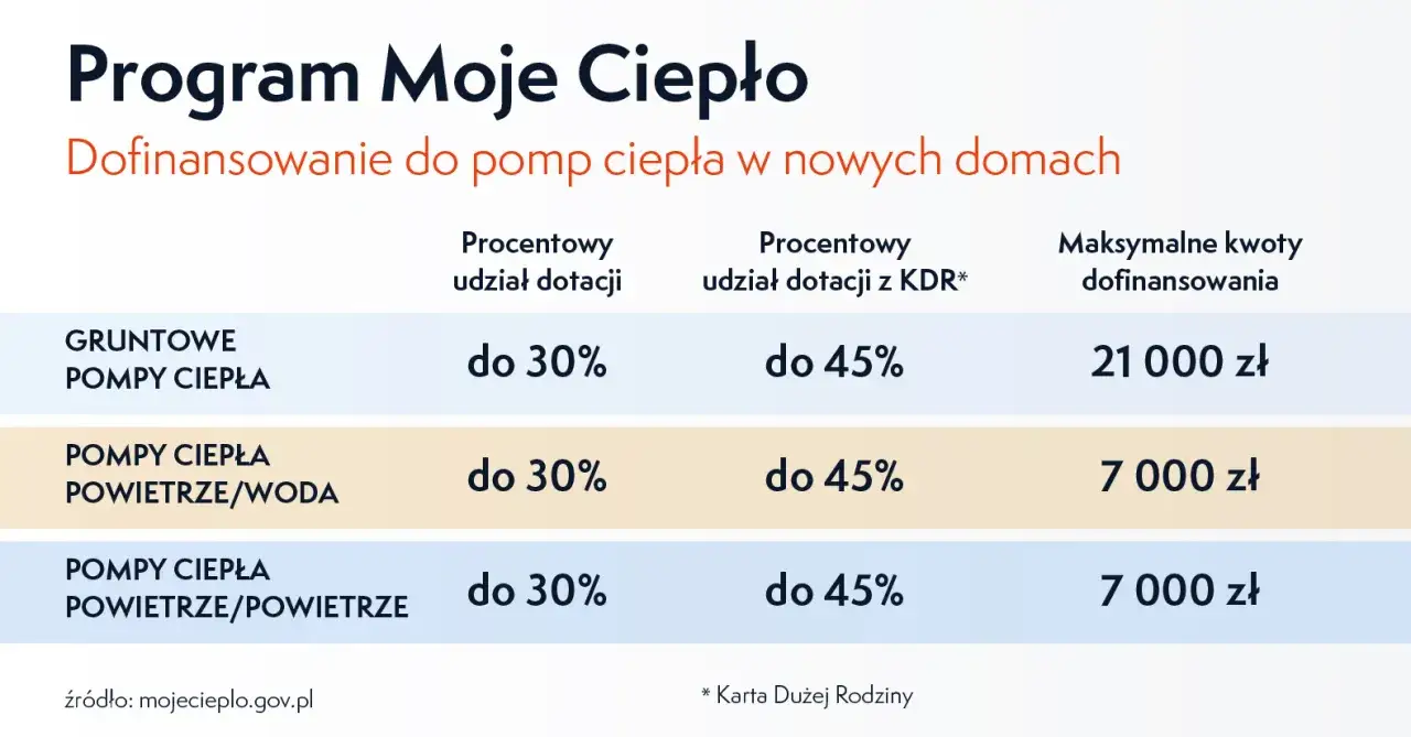 Zdjęcie Dotacje na pompy ciepła: jakie możliwości finansowania są dostępne?