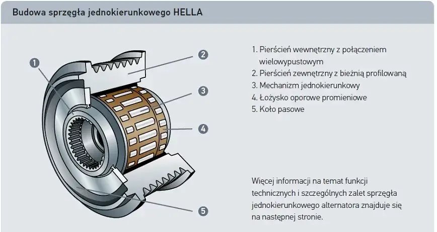 Zdjęcie Uszkodzenie sprzęgła alternatora objawy, które mogą przysporzyć kłopotów